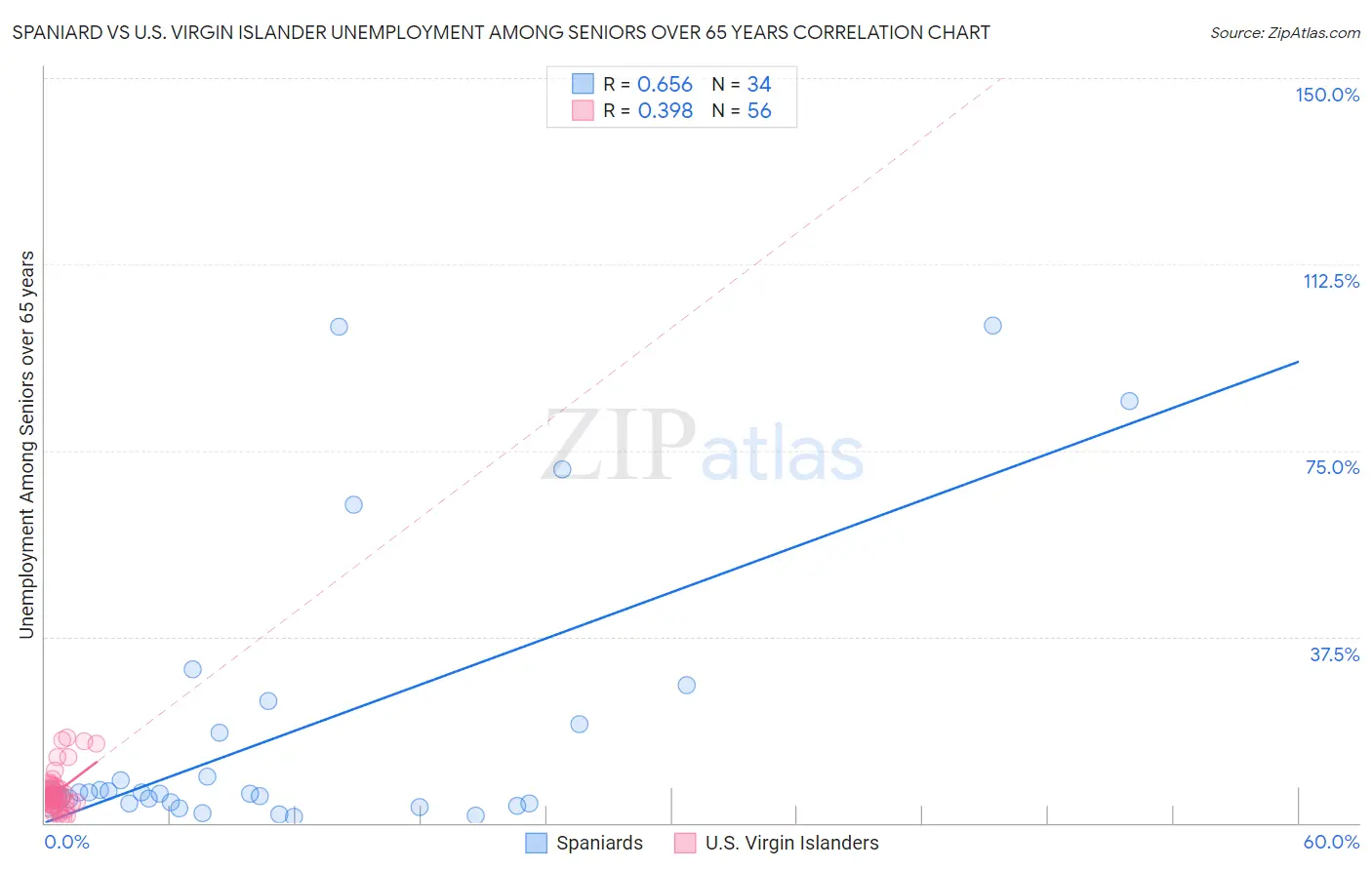 Spaniard vs U.S. Virgin Islander Unemployment Among Seniors over 65 years