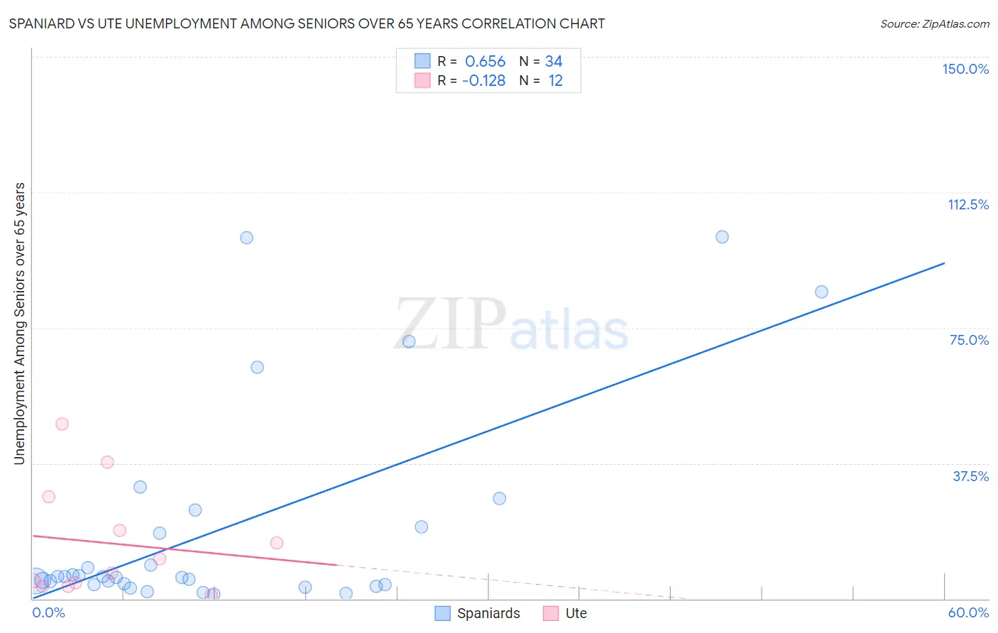 Spaniard vs Ute Unemployment Among Seniors over 65 years