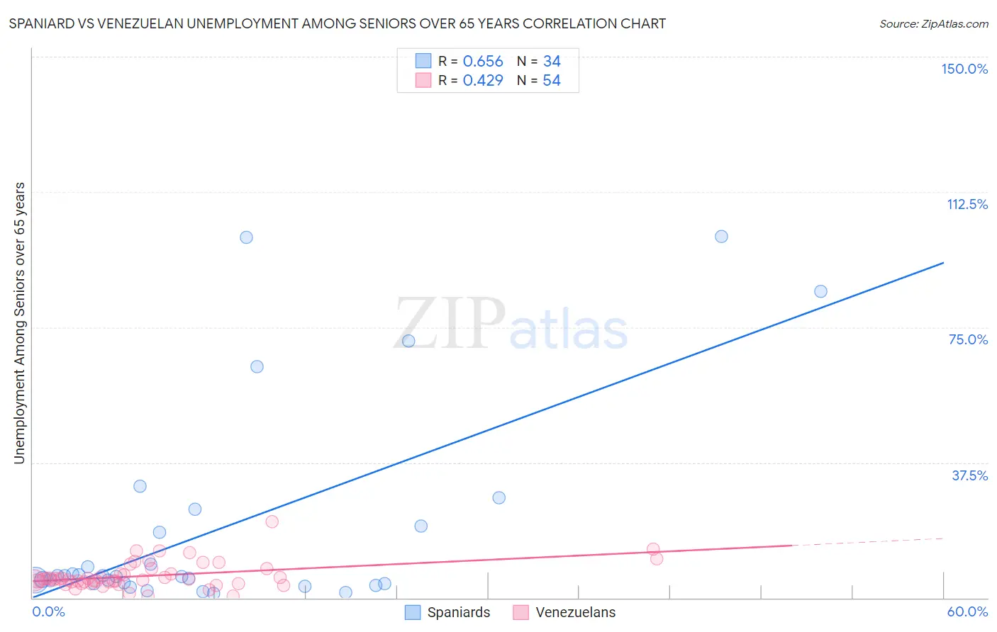 Spaniard vs Venezuelan Unemployment Among Seniors over 65 years
