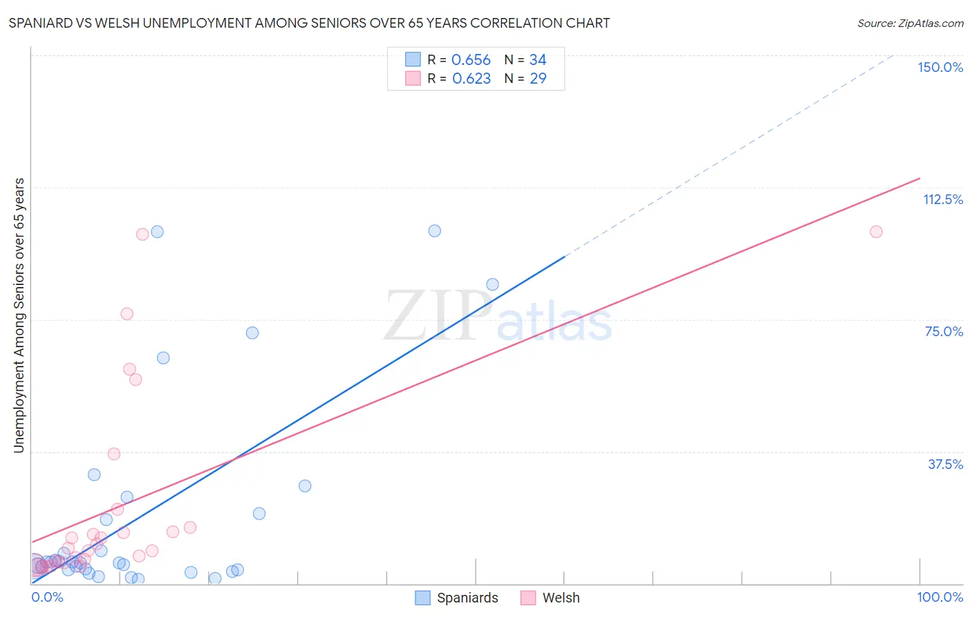 Spaniard vs Welsh Unemployment Among Seniors over 65 years
