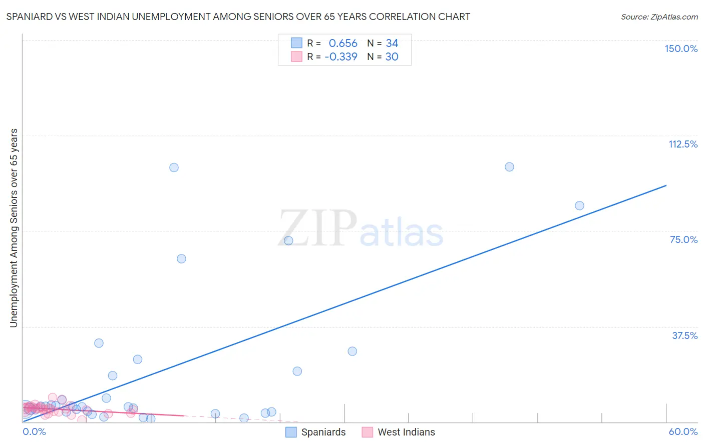 Spaniard vs West Indian Unemployment Among Seniors over 65 years