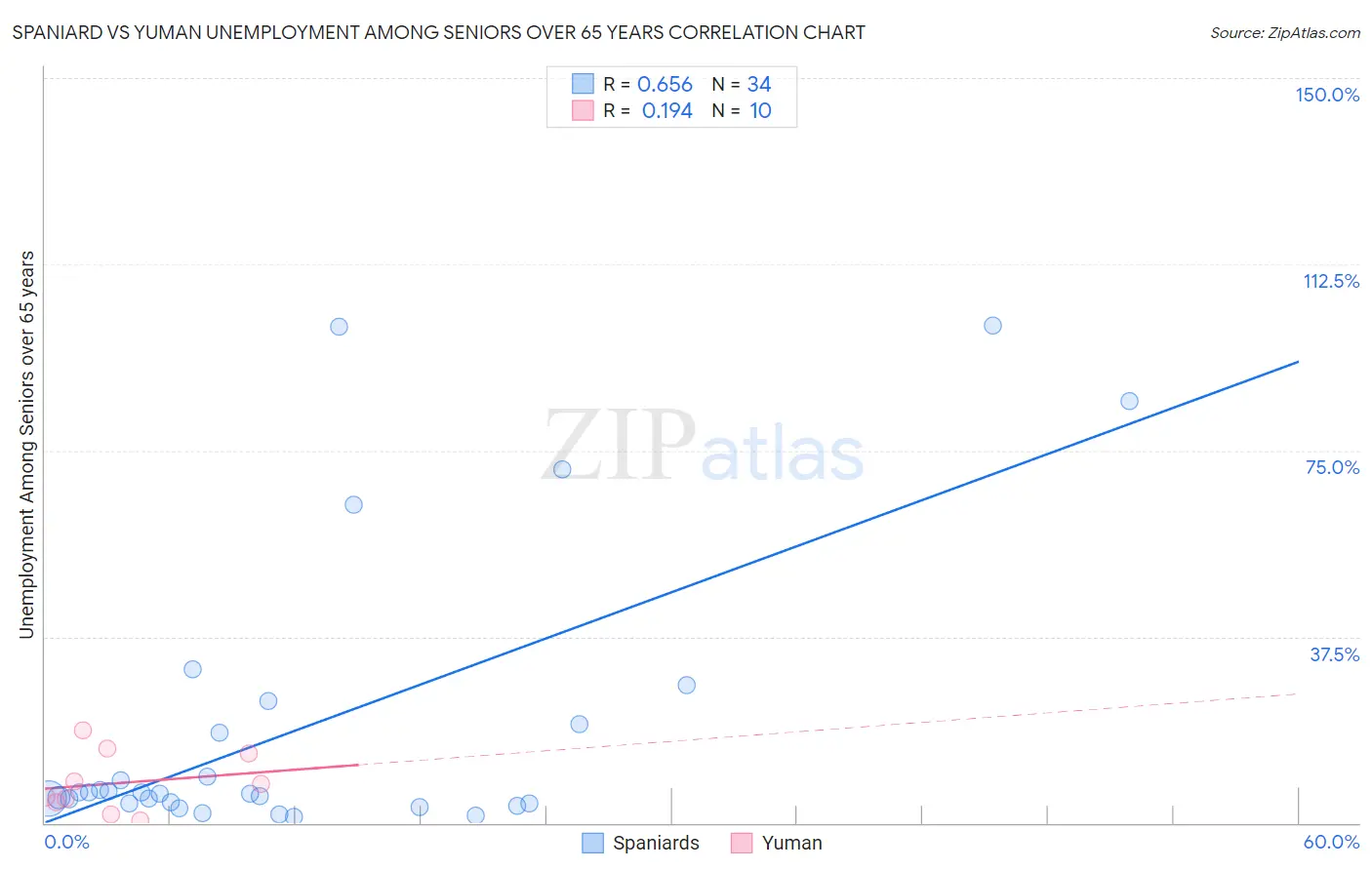 Spaniard vs Yuman Unemployment Among Seniors over 65 years