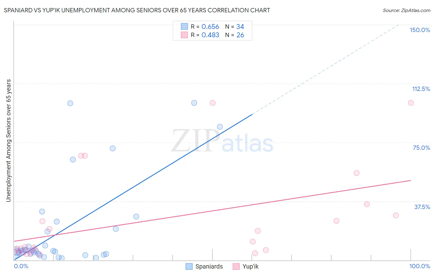 Spaniard vs Yup'ik Unemployment Among Seniors over 65 years