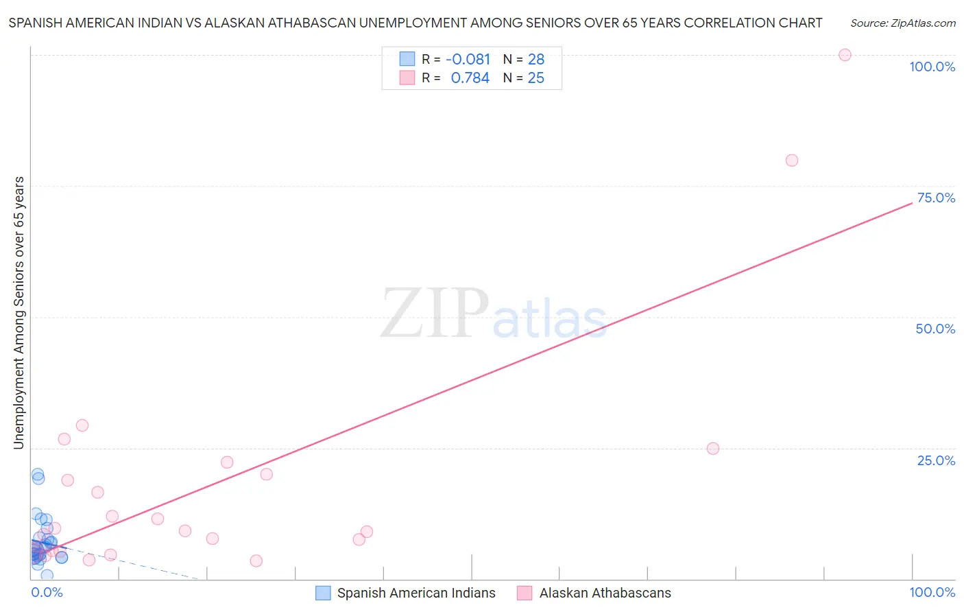 Spanish American Indian vs Alaskan Athabascan Unemployment Among Seniors over 65 years