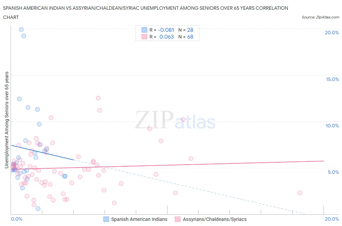 Spanish American Indian vs Assyrian/Chaldean/Syriac Unemployment Among Seniors over 65 years