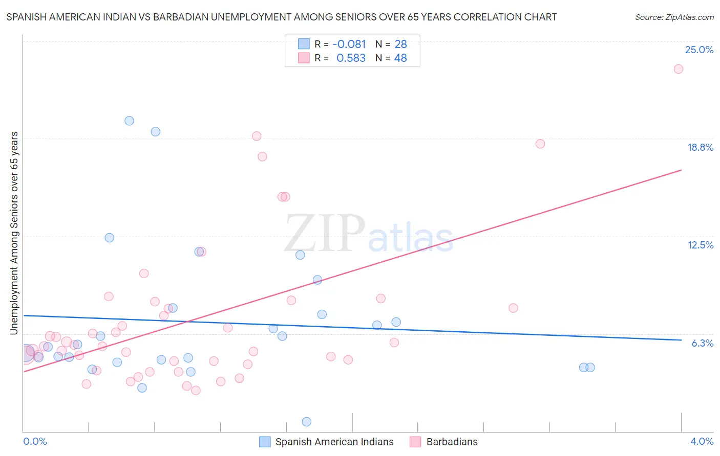 Spanish American Indian vs Barbadian Unemployment Among Seniors over 65 years