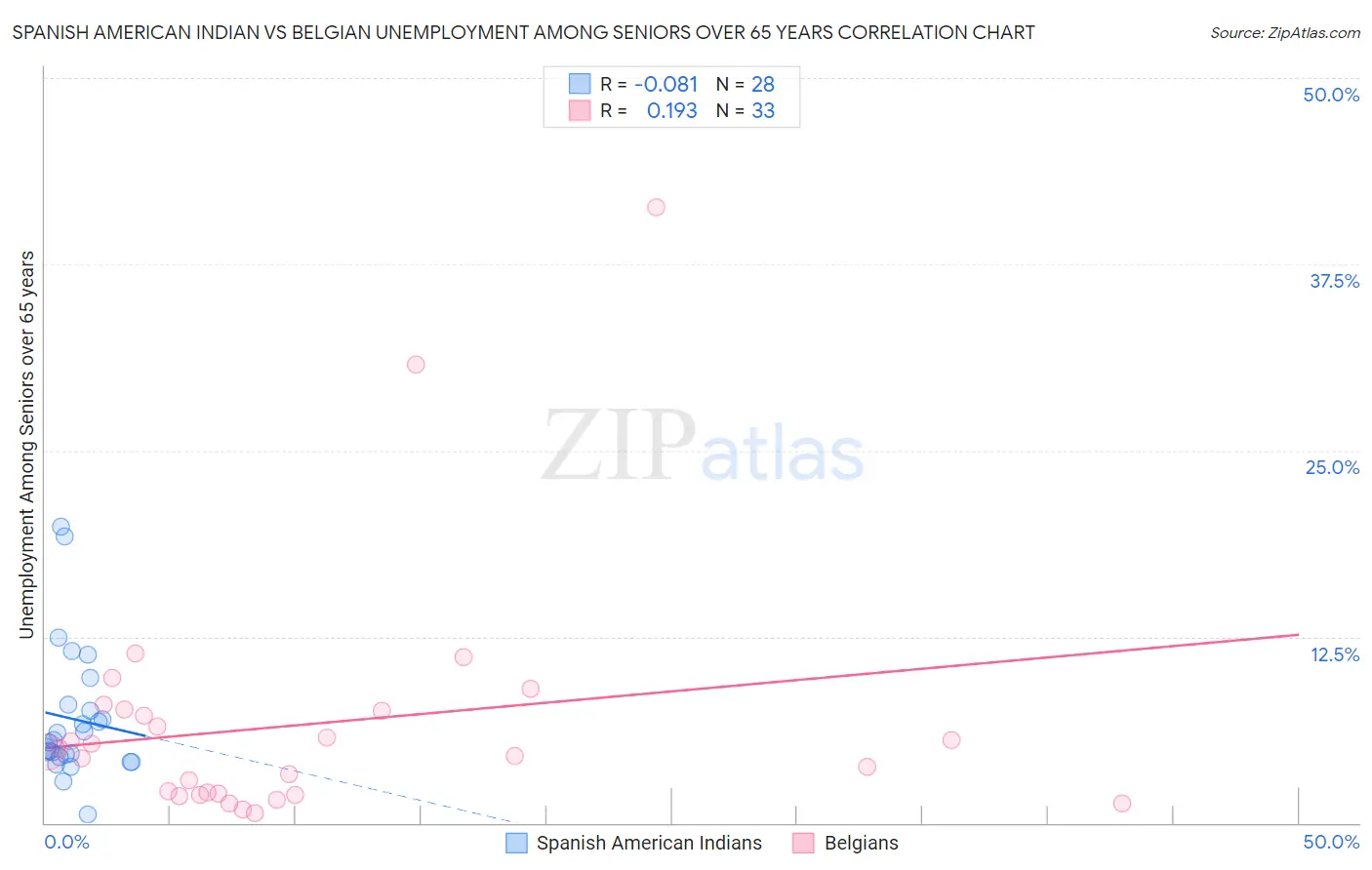 Spanish American Indian vs Belgian Unemployment Among Seniors over 65 years