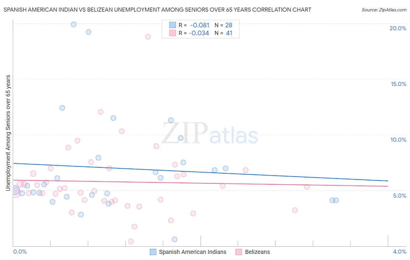 Spanish American Indian vs Belizean Unemployment Among Seniors over 65 years