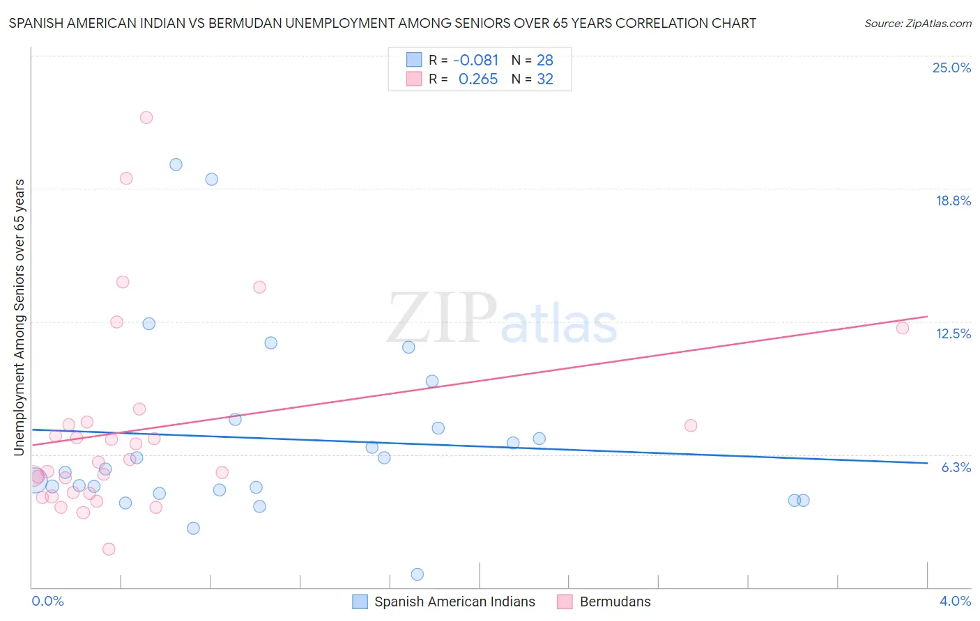 Spanish American Indian vs Bermudan Unemployment Among Seniors over 65 years