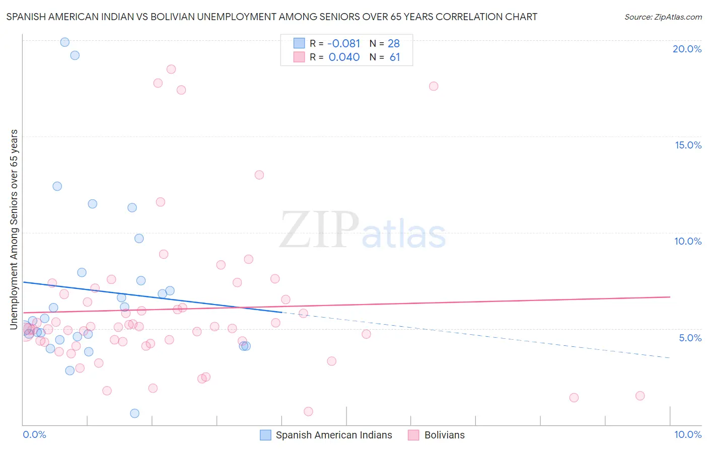 Spanish American Indian vs Bolivian Unemployment Among Seniors over 65 years