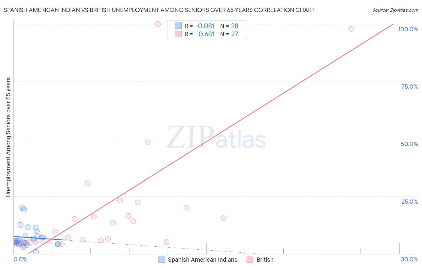 Spanish American Indian vs British Unemployment Among Seniors over 65 years