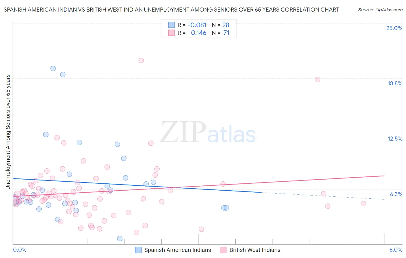 Spanish American Indian vs British West Indian Unemployment Among Seniors over 65 years