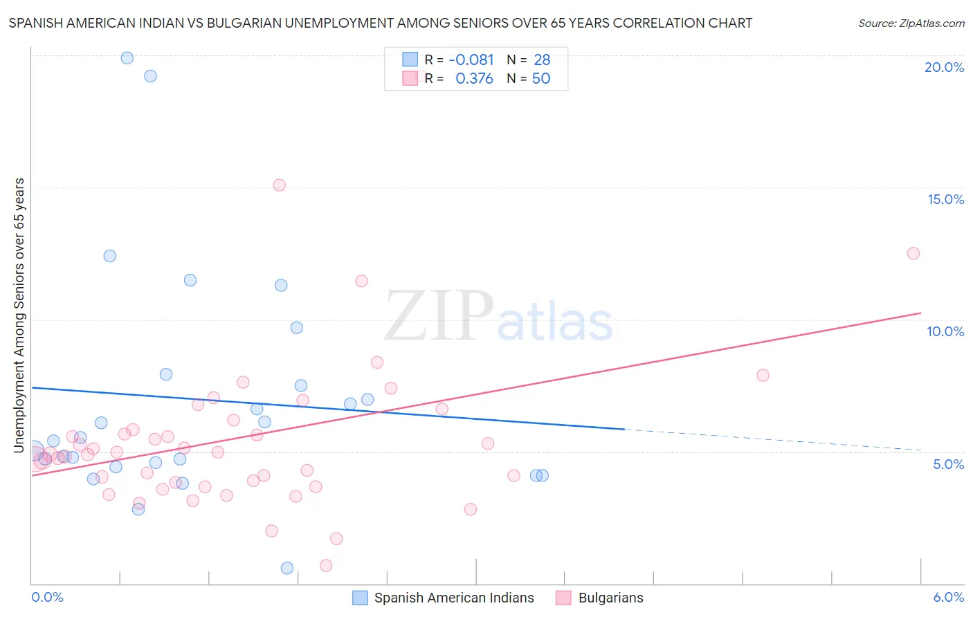 Spanish American Indian vs Bulgarian Unemployment Among Seniors over 65 years