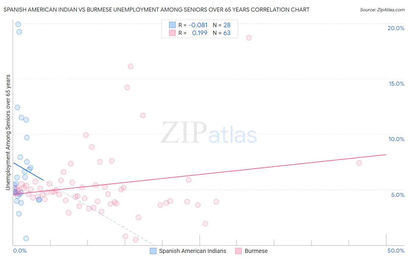 Spanish American Indian vs Burmese Unemployment Among Seniors over 65 years