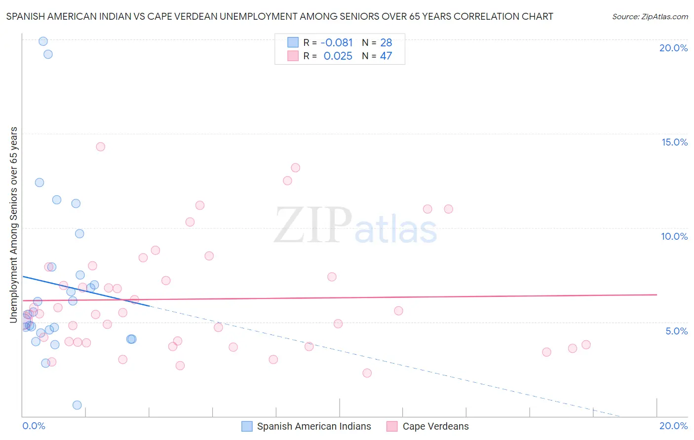 Spanish American Indian vs Cape Verdean Unemployment Among Seniors over 65 years