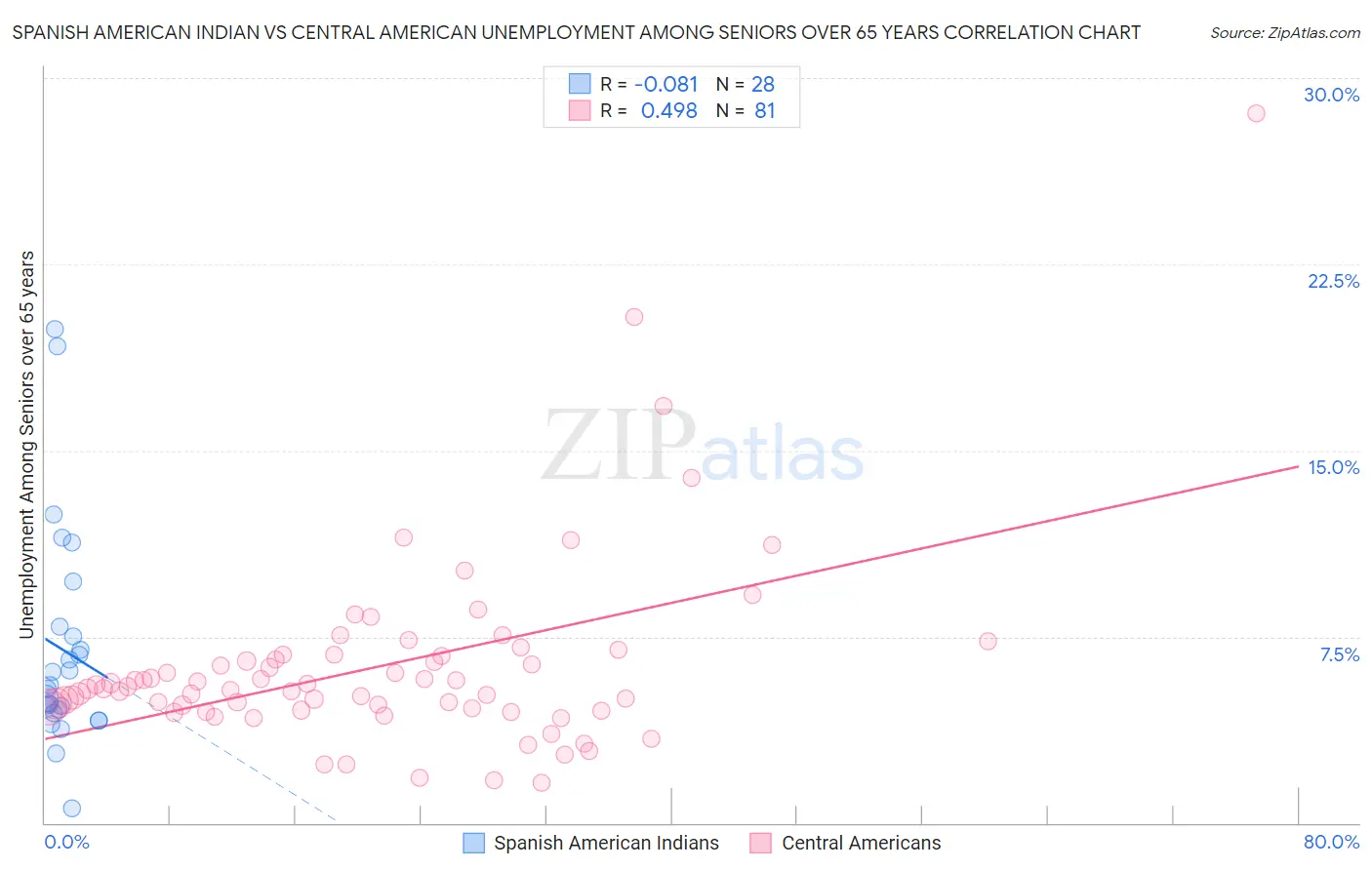 Spanish American Indian vs Central American Unemployment Among Seniors over 65 years