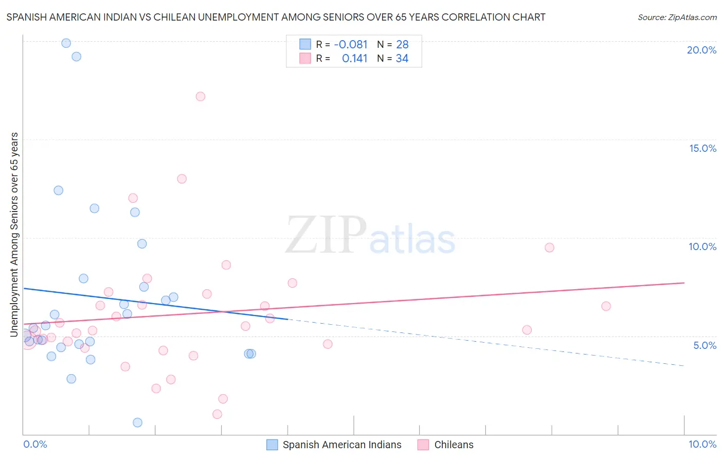 Spanish American Indian vs Chilean Unemployment Among Seniors over 65 years