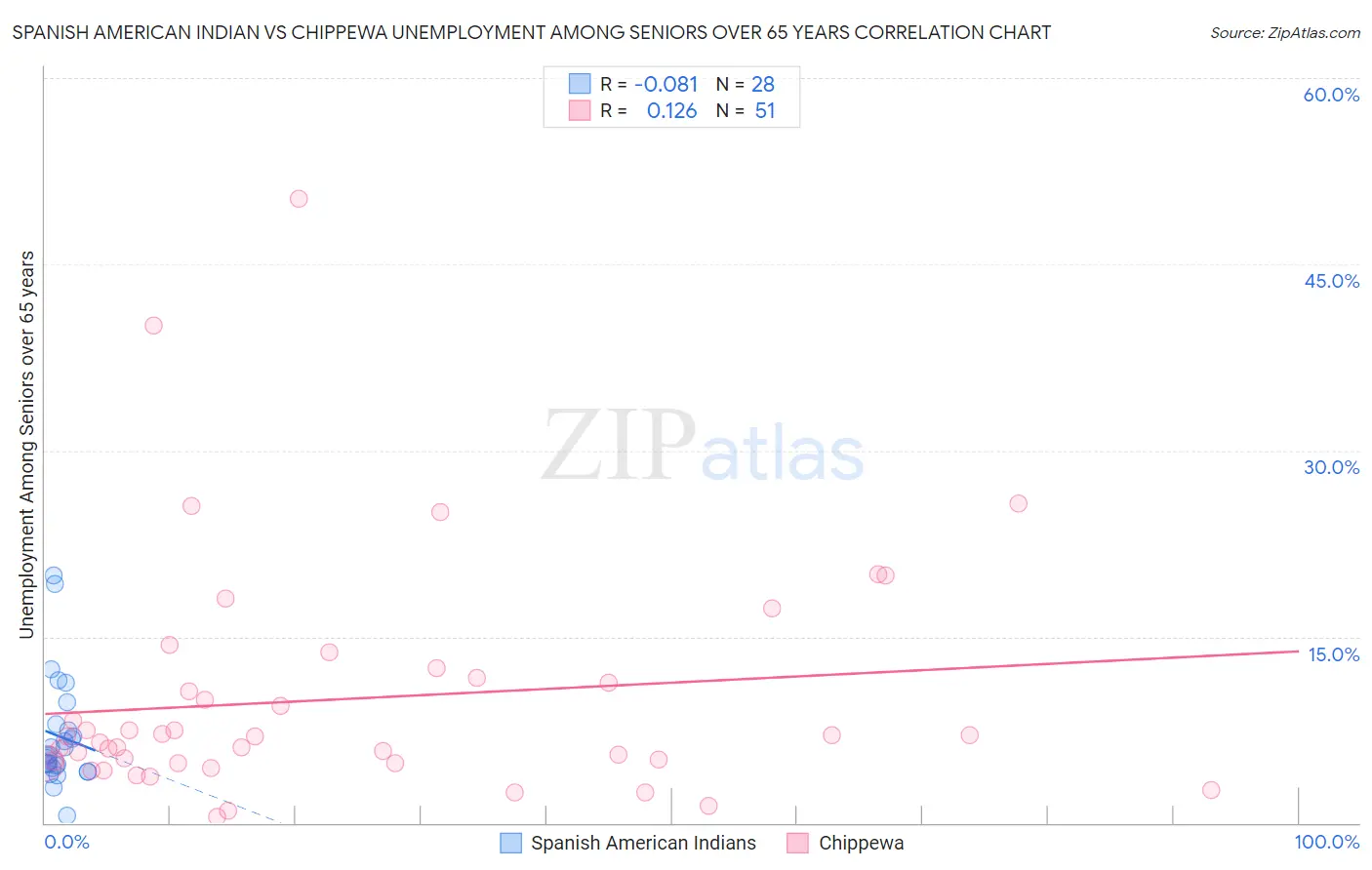 Spanish American Indian vs Chippewa Unemployment Among Seniors over 65 years