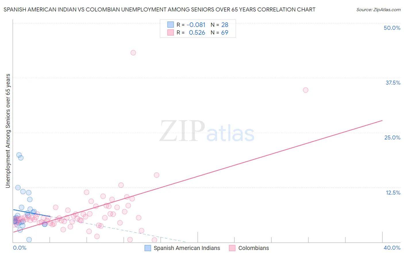 Spanish American Indian vs Colombian Unemployment Among Seniors over 65 years