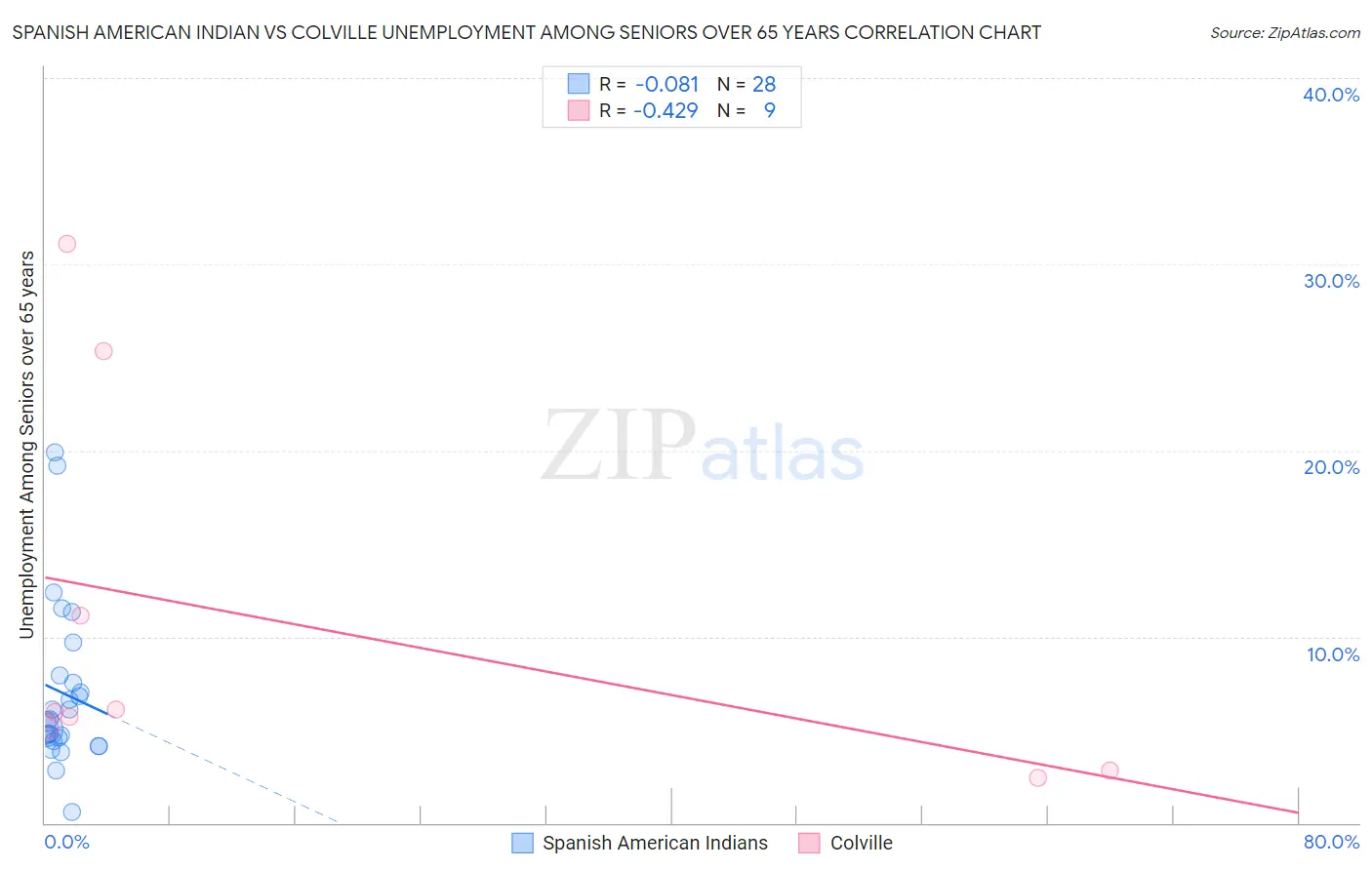 Spanish American Indian vs Colville Unemployment Among Seniors over 65 years