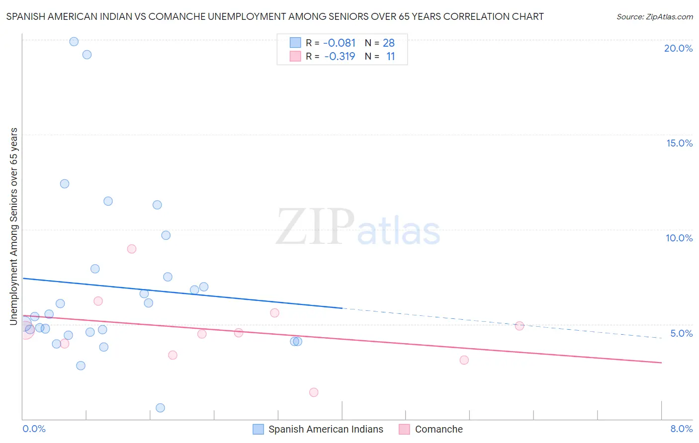 Spanish American Indian vs Comanche Unemployment Among Seniors over 65 years