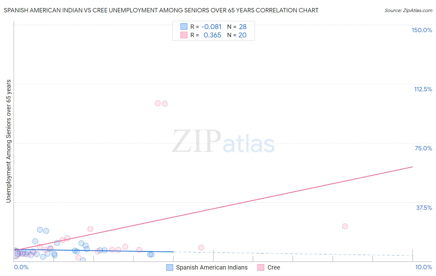 Spanish American Indian vs Cree Unemployment Among Seniors over 65 years