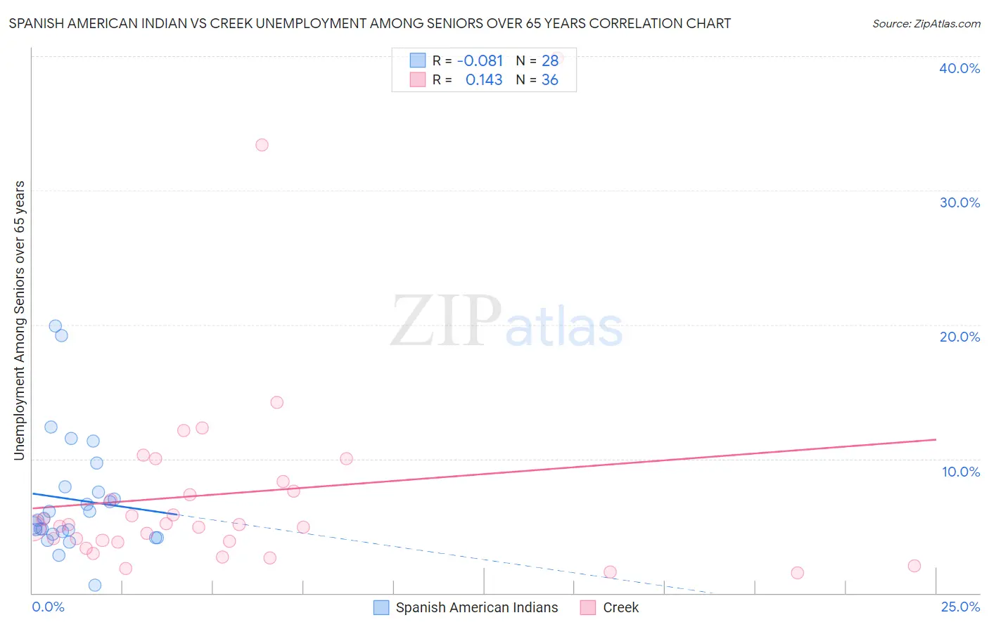 Spanish American Indian vs Creek Unemployment Among Seniors over 65 years