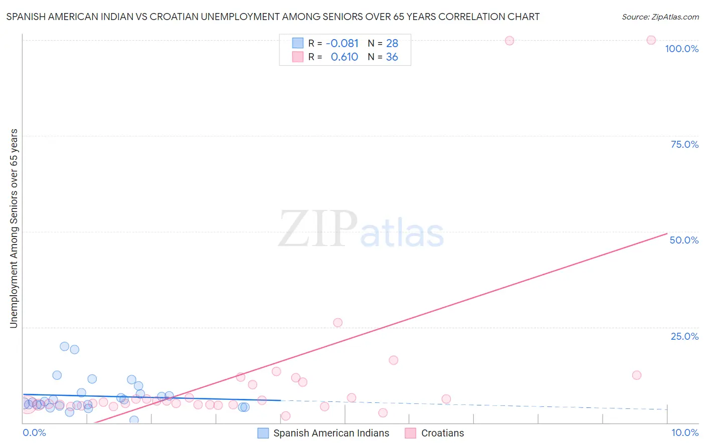 Spanish American Indian vs Croatian Unemployment Among Seniors over 65 years