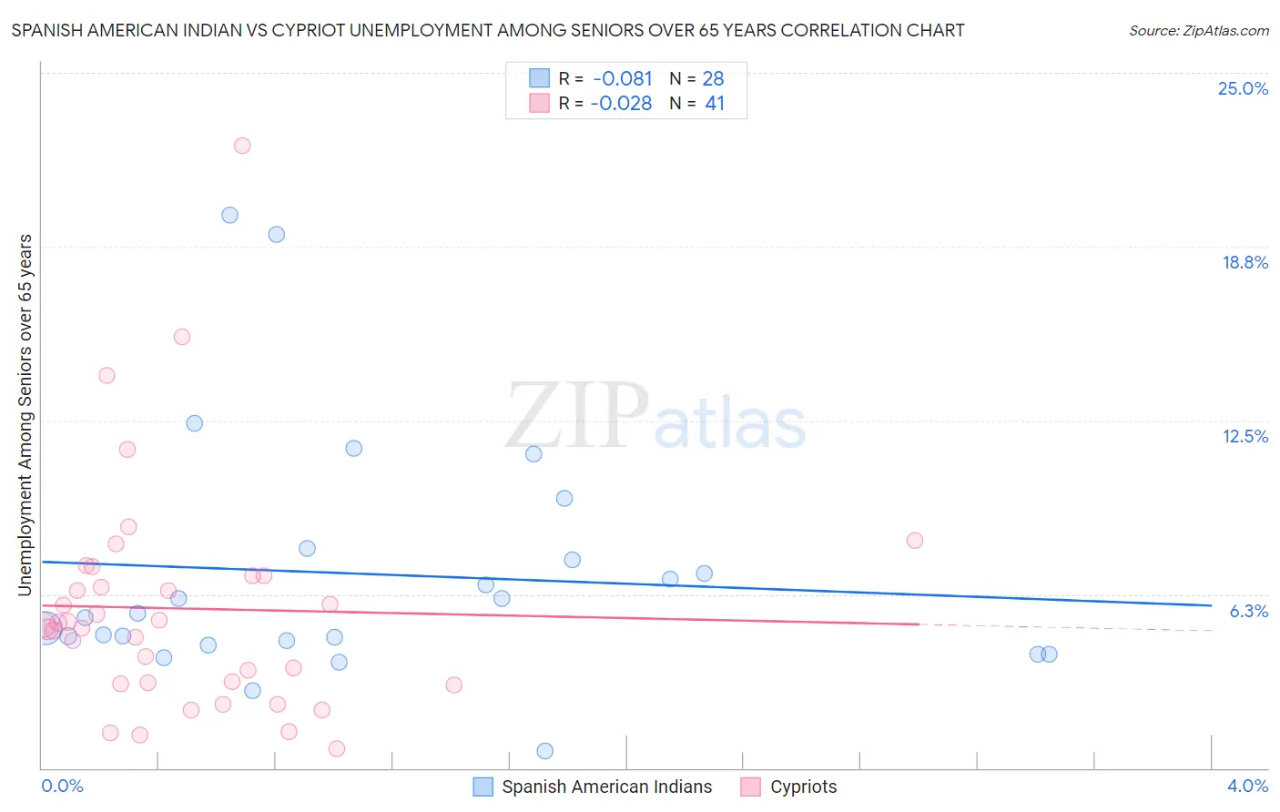 Spanish American Indian vs Cypriot Unemployment Among Seniors over 65 years