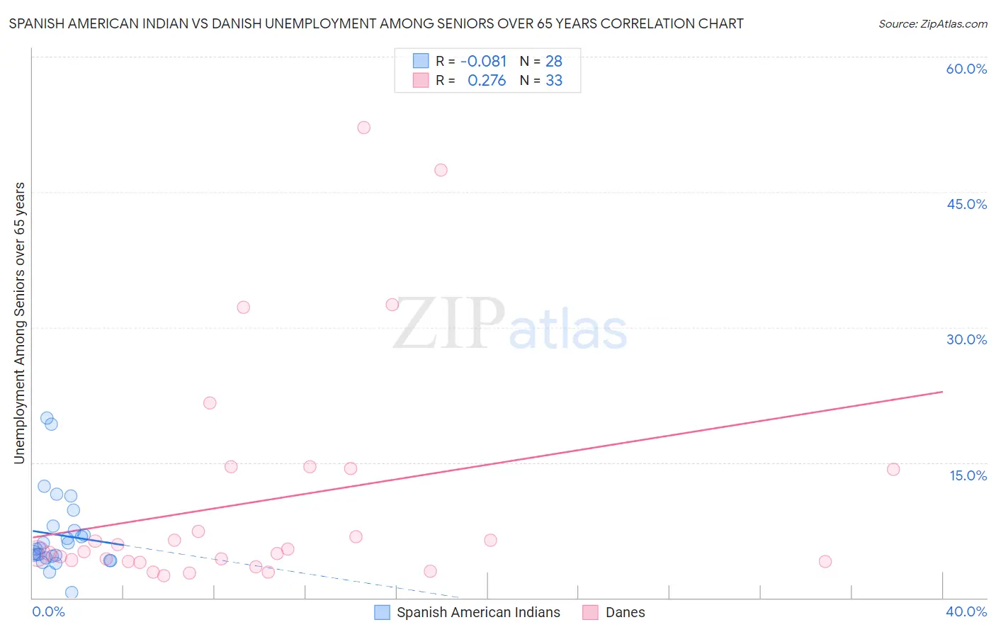 Spanish American Indian vs Danish Unemployment Among Seniors over 65 years