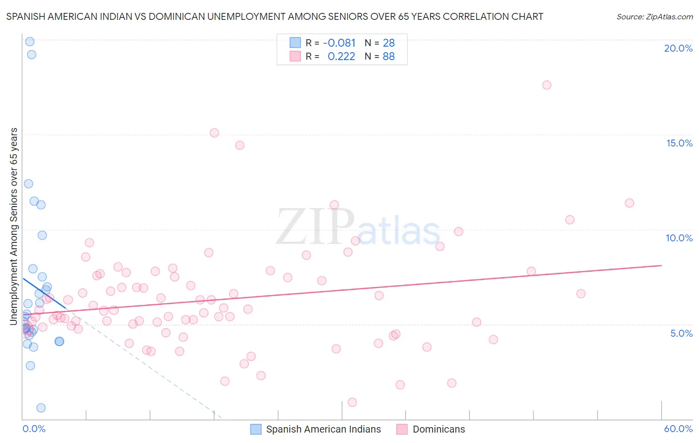 Spanish American Indian vs Dominican Unemployment Among Seniors over 65 years