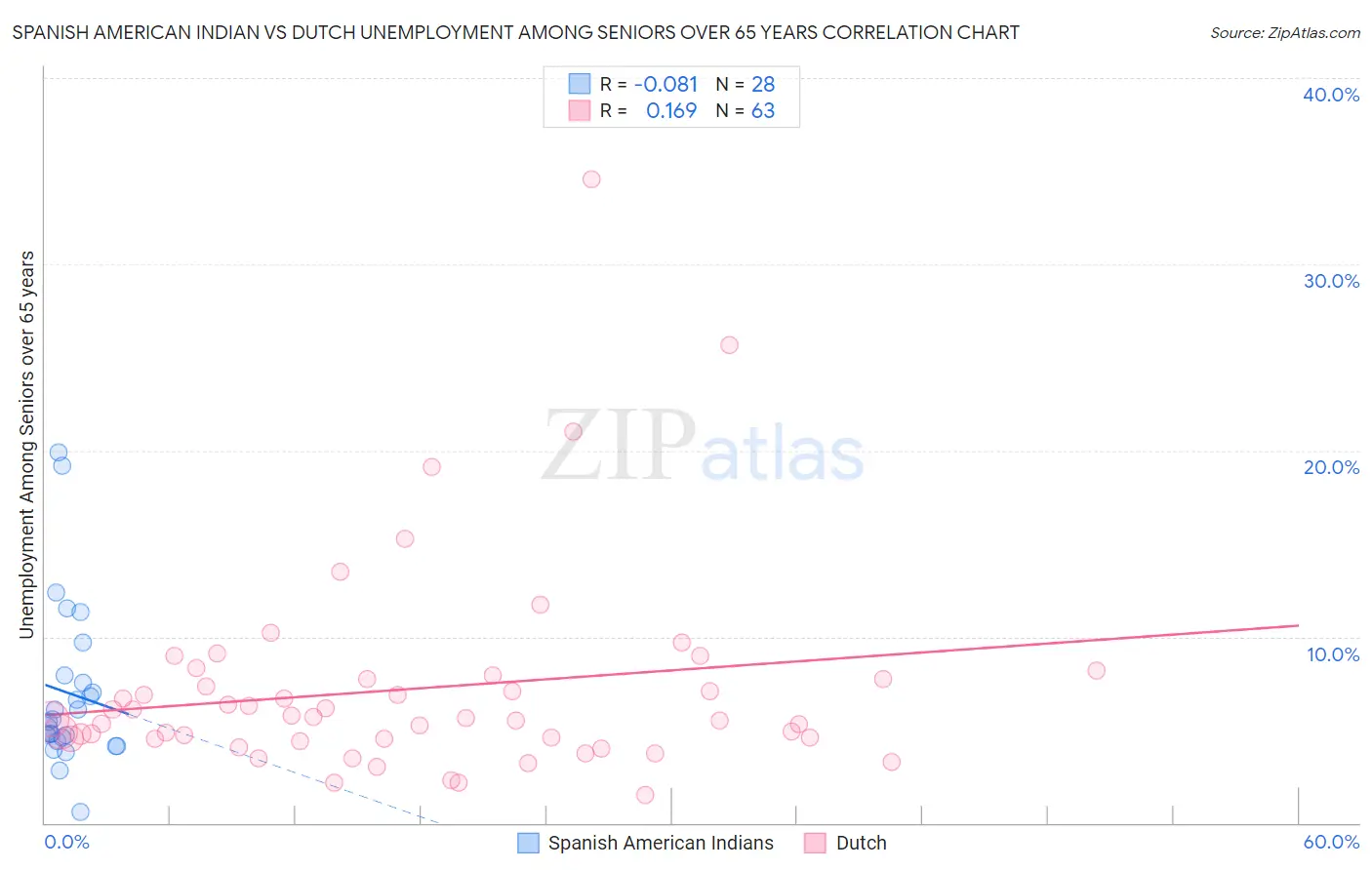 Spanish American Indian vs Dutch Unemployment Among Seniors over 65 years