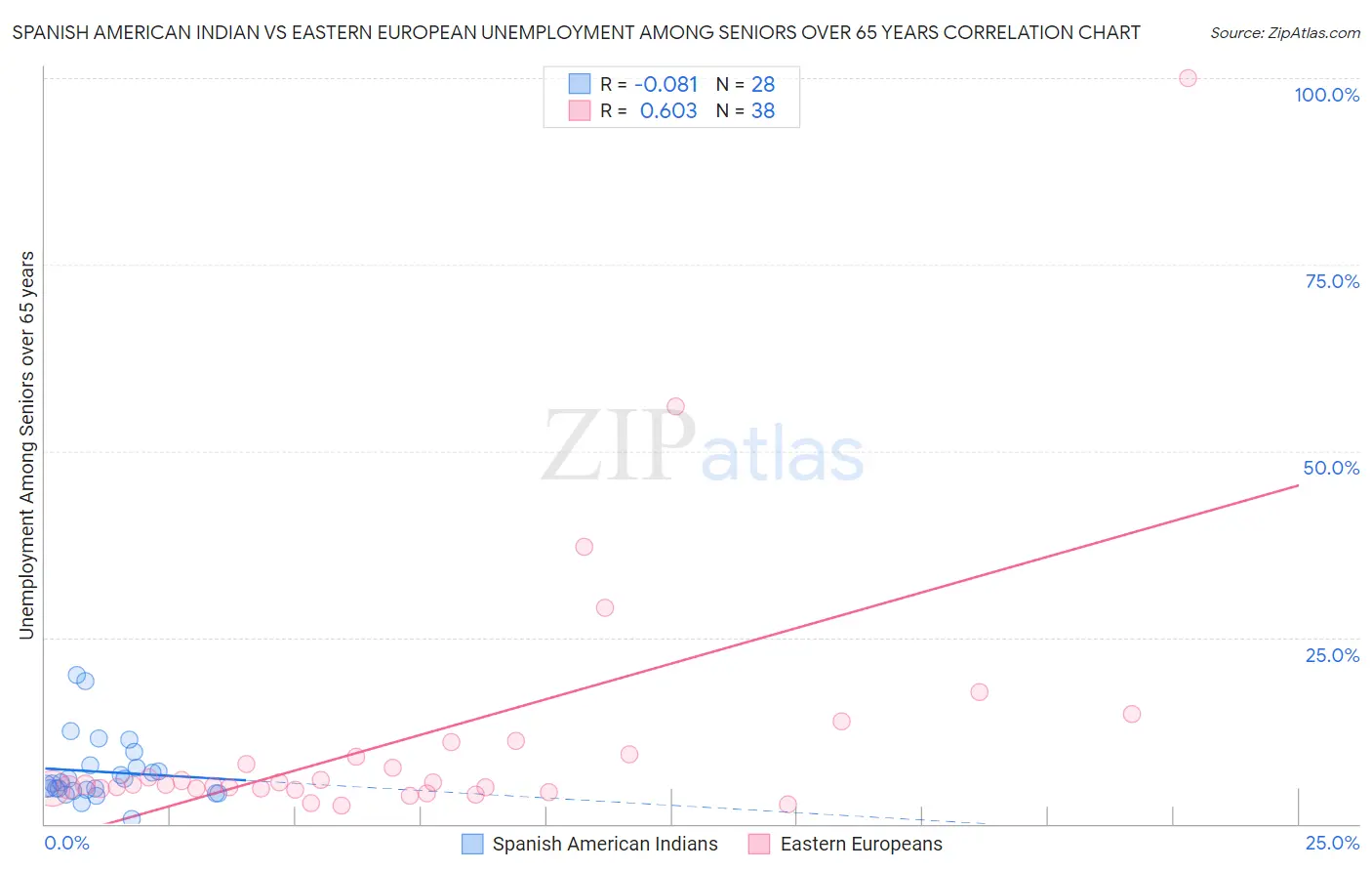Spanish American Indian vs Eastern European Unemployment Among Seniors over 65 years