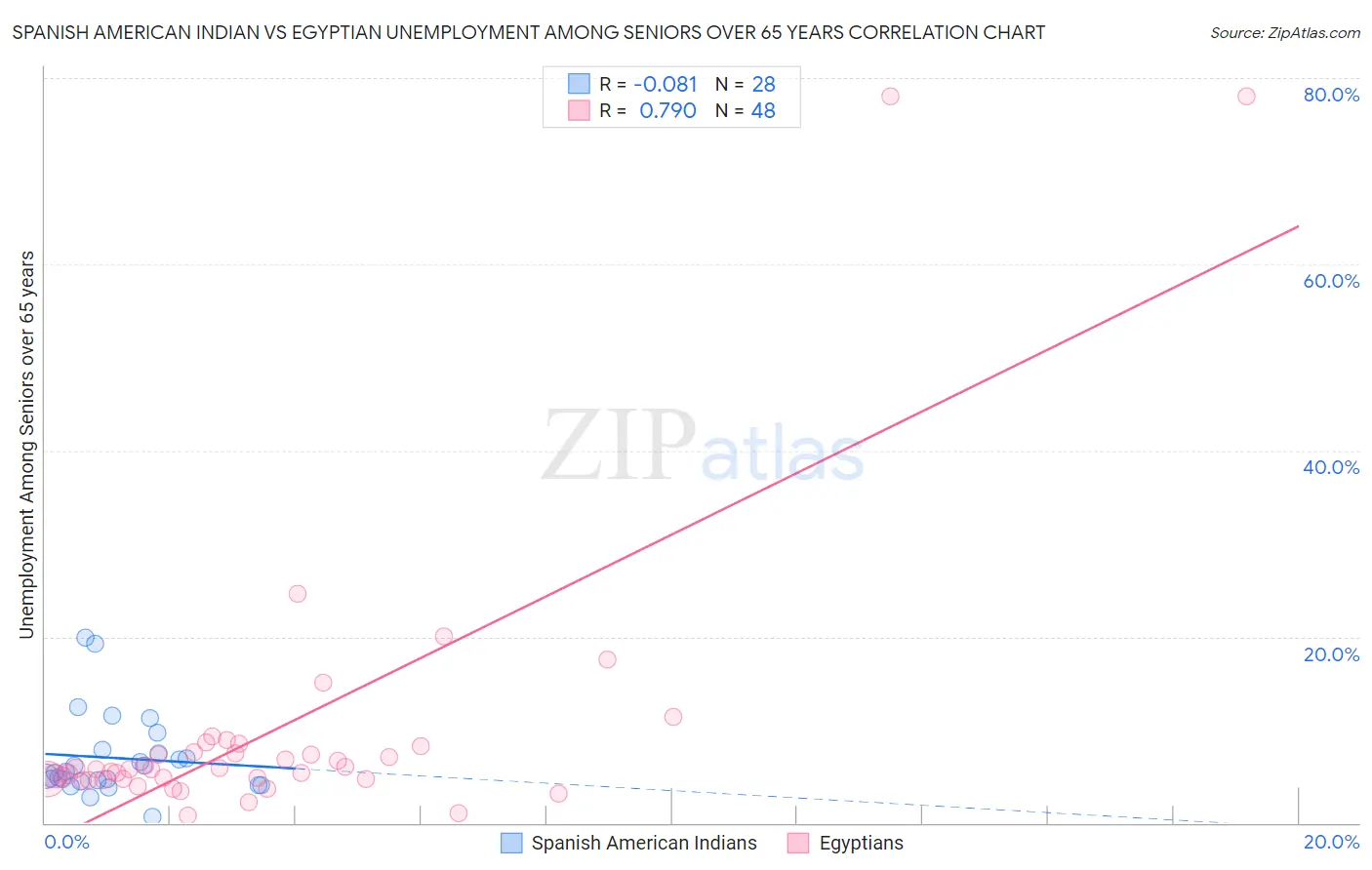 Spanish American Indian vs Egyptian Unemployment Among Seniors over 65 years