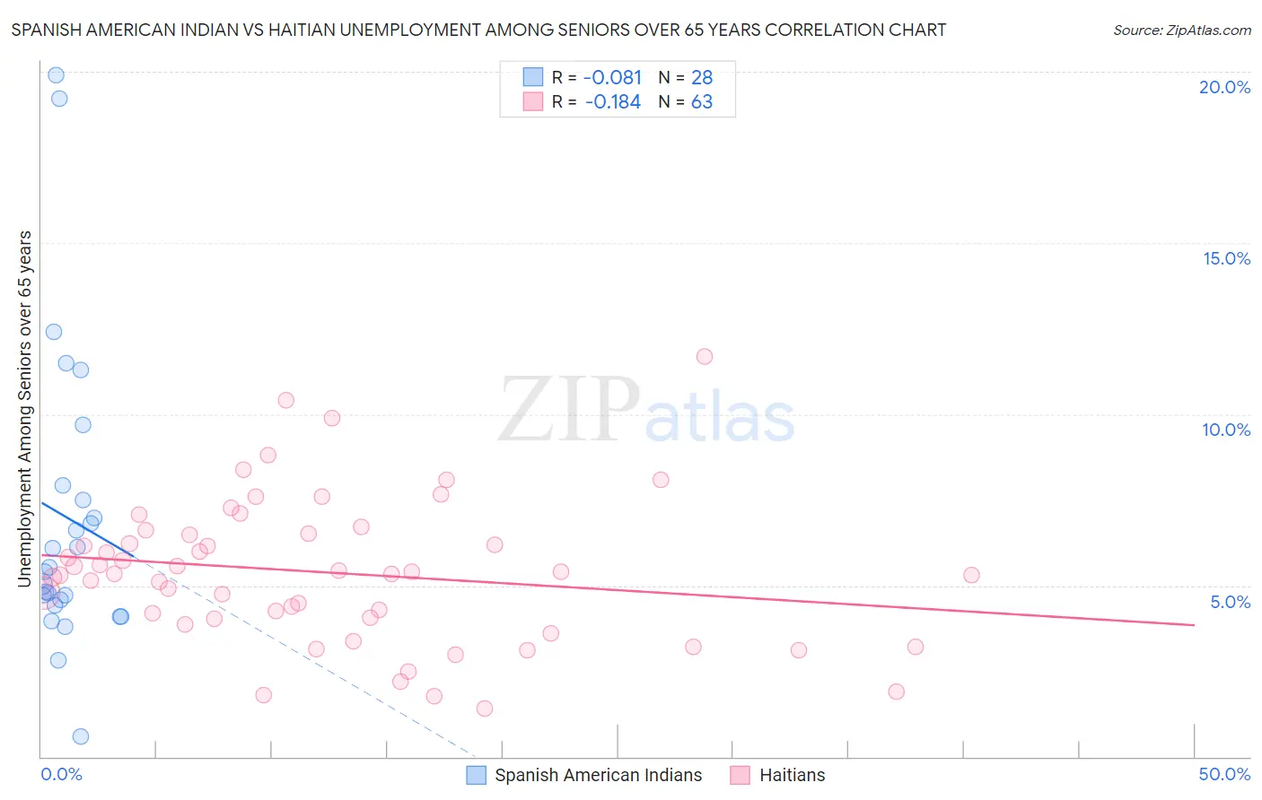 Spanish American Indian vs Haitian Unemployment Among Seniors over 65 years