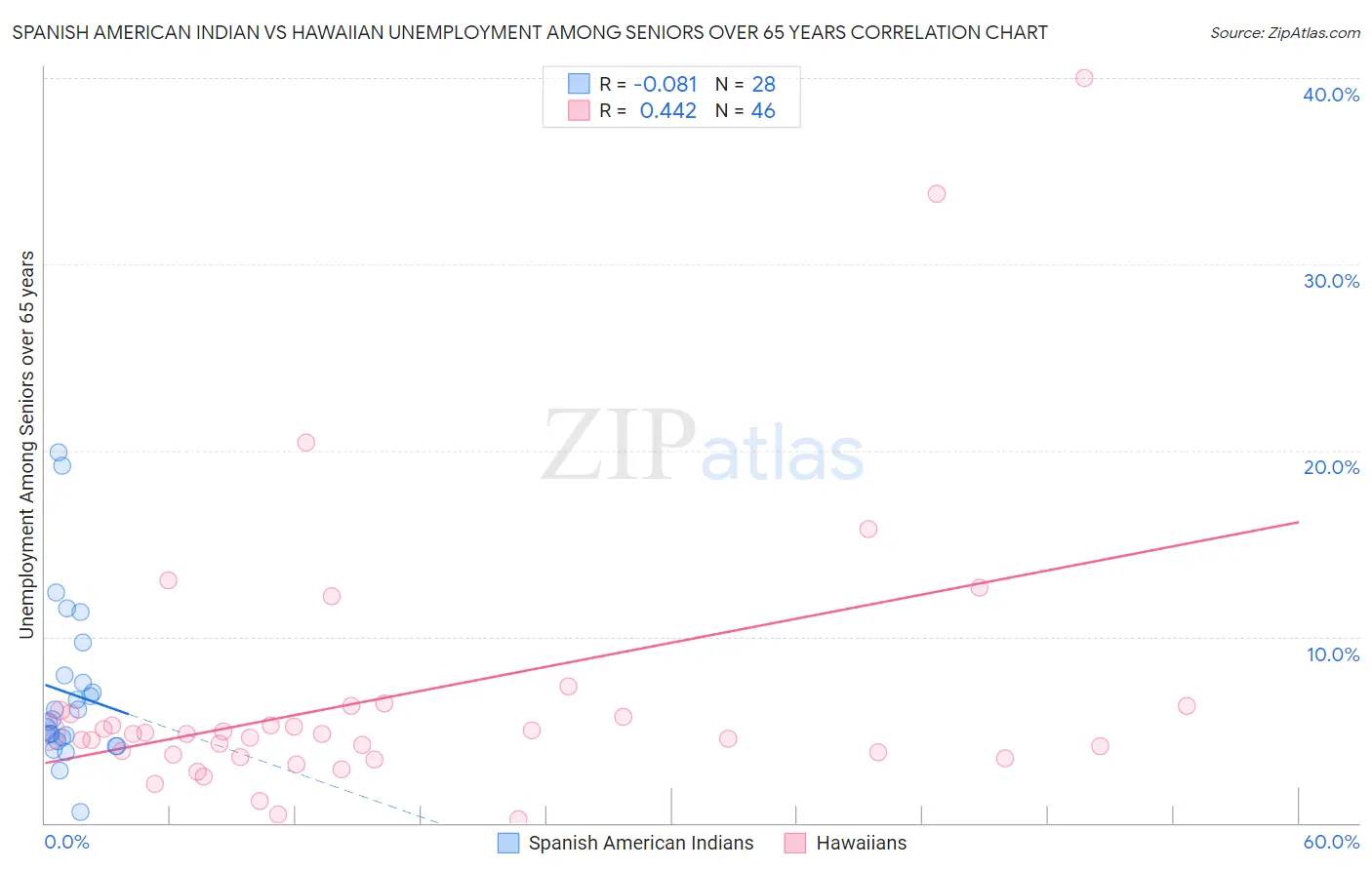 Spanish American Indian vs Hawaiian Unemployment Among Seniors over 65 years