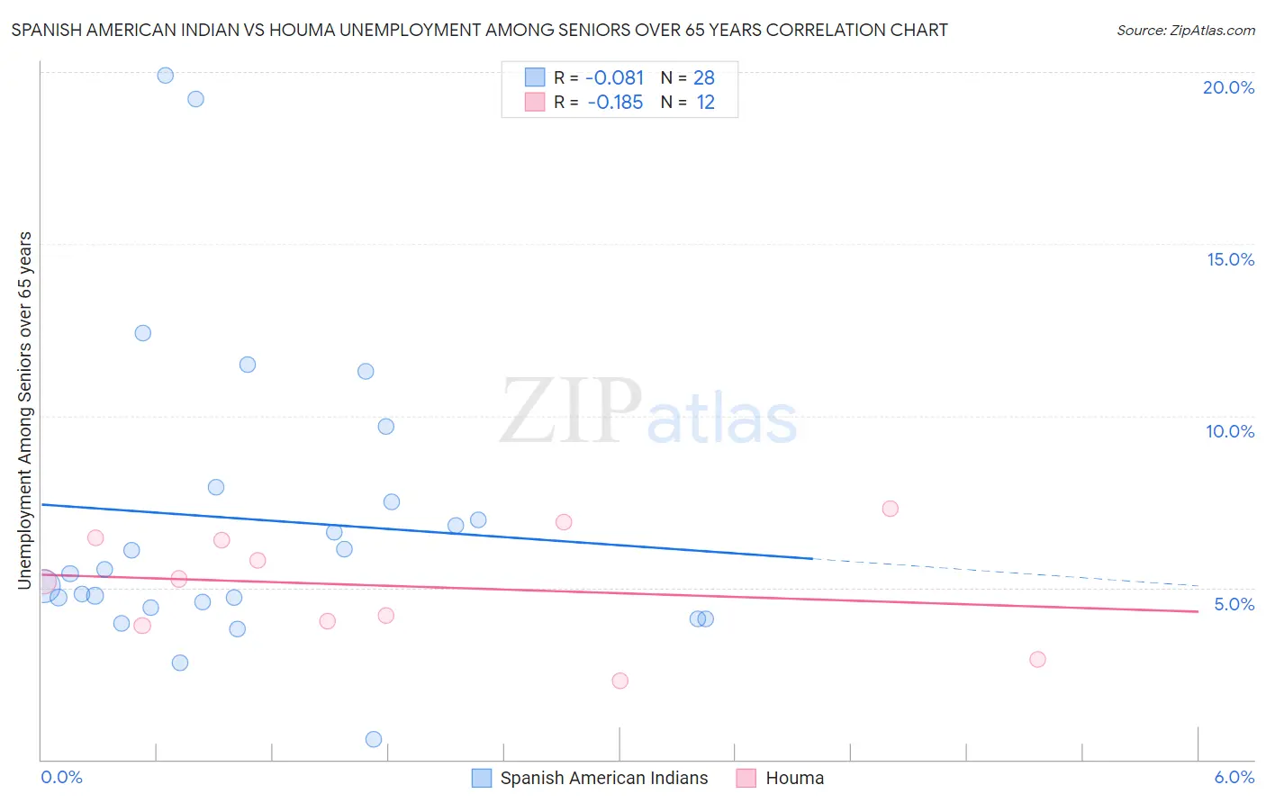 Spanish American Indian vs Houma Unemployment Among Seniors over 65 years