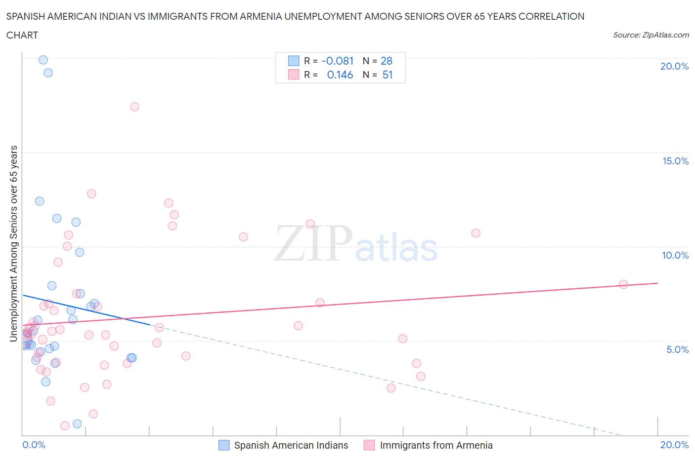 Spanish American Indian vs Immigrants from Armenia Unemployment Among Seniors over 65 years