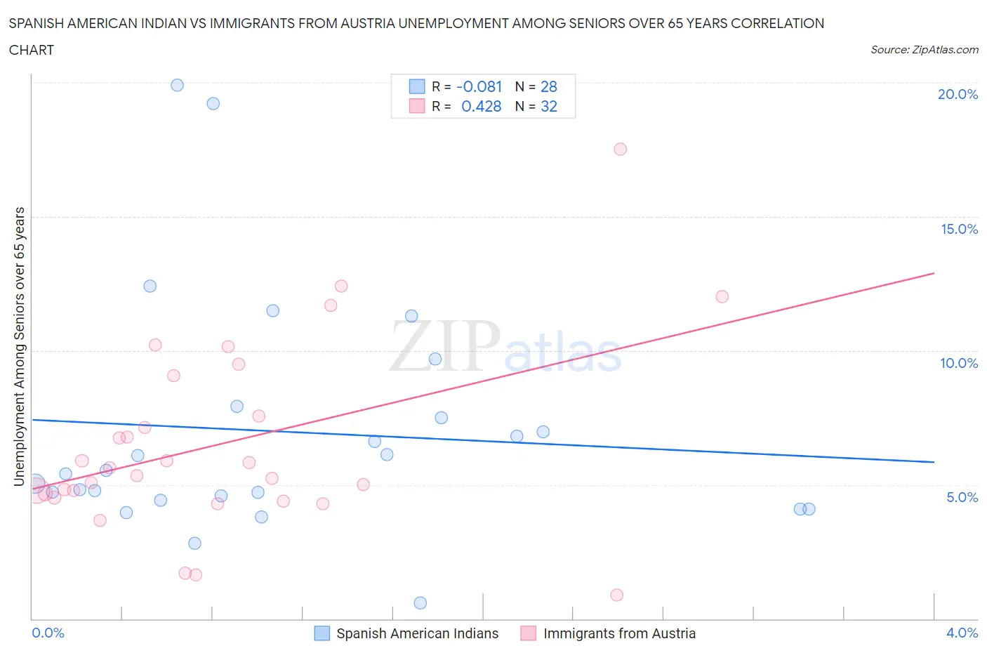 Spanish American Indian vs Immigrants from Austria Unemployment Among Seniors over 65 years