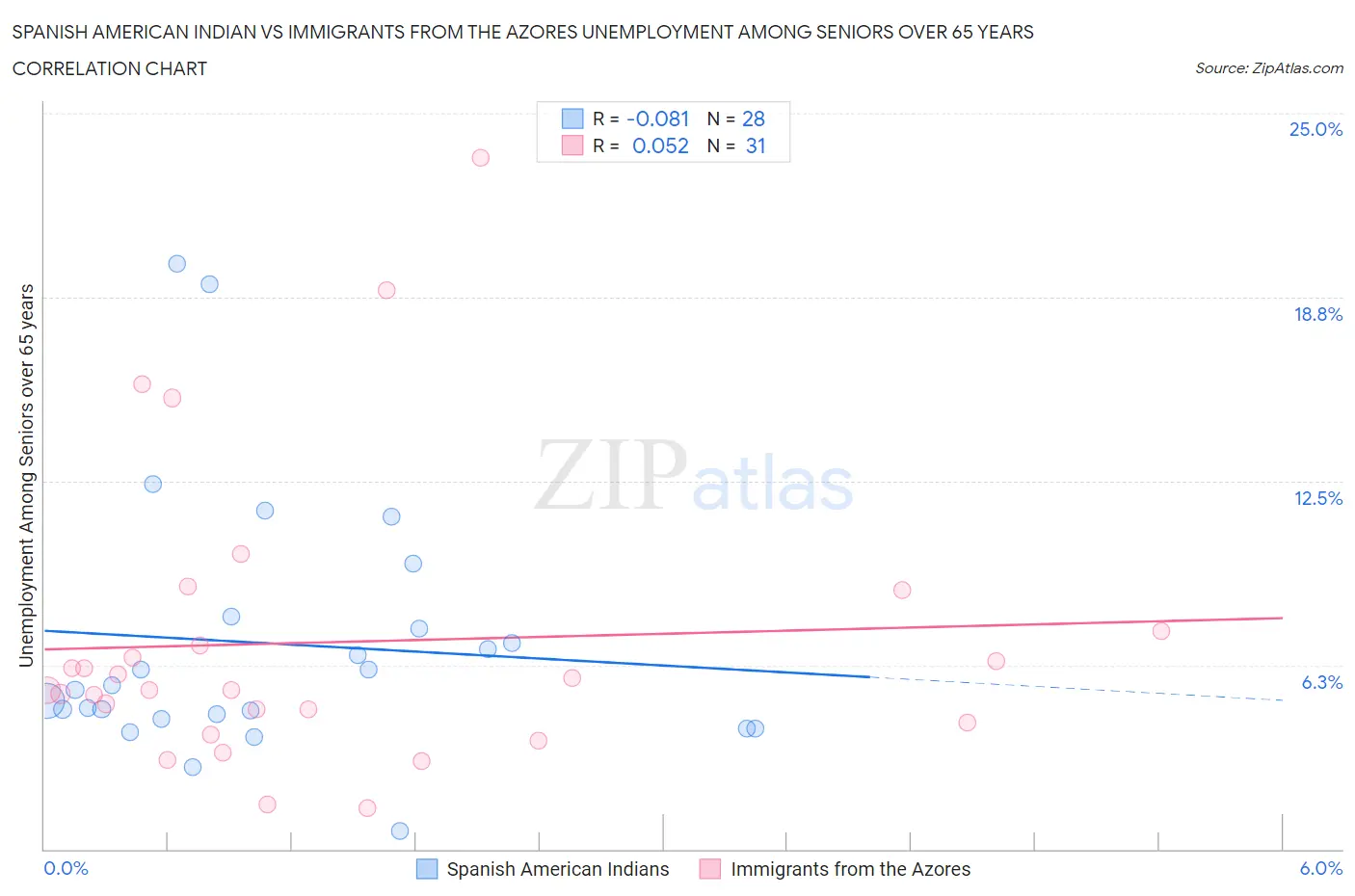Spanish American Indian vs Immigrants from the Azores Unemployment Among Seniors over 65 years