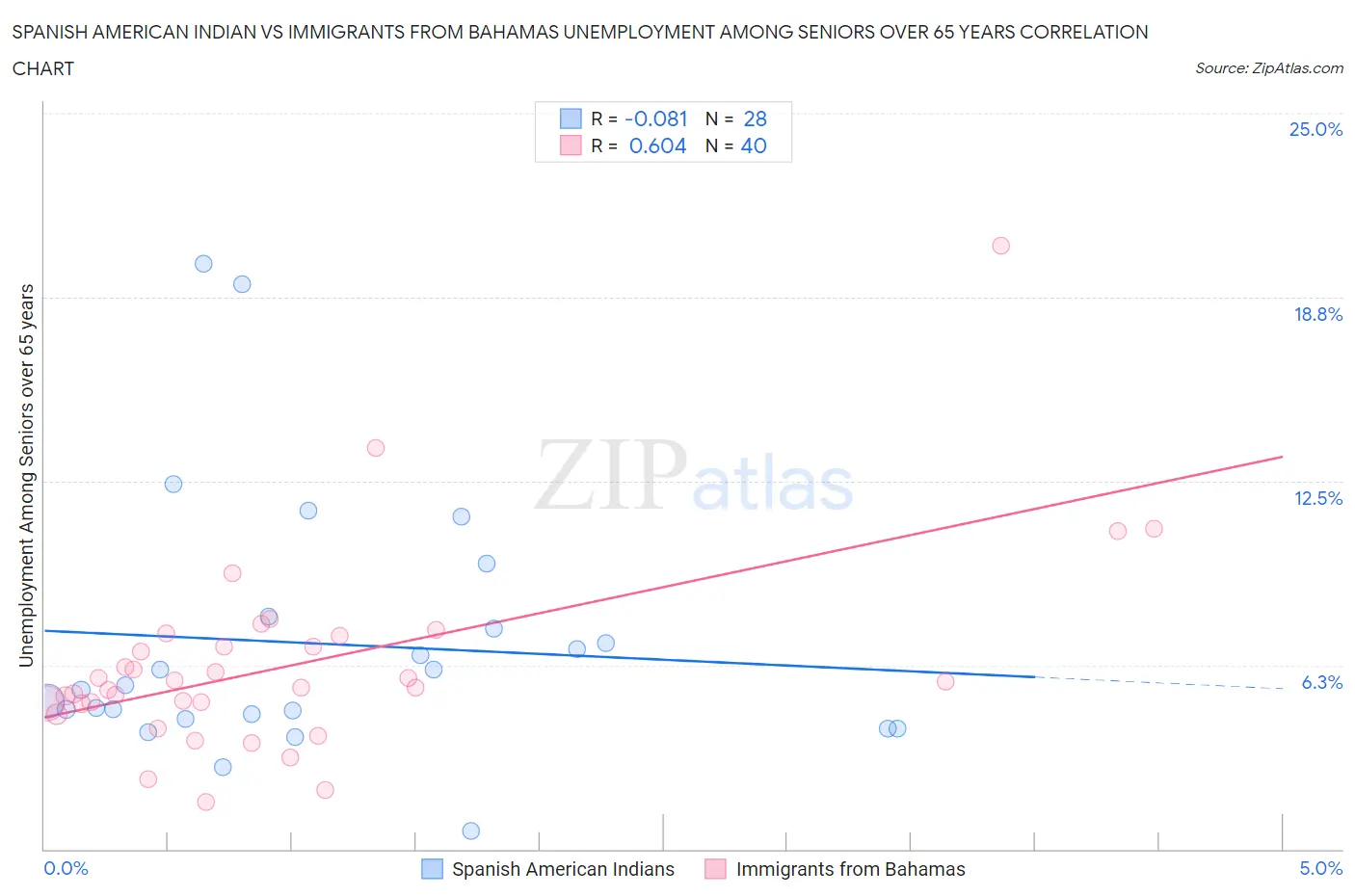 Spanish American Indian vs Immigrants from Bahamas Unemployment Among Seniors over 65 years