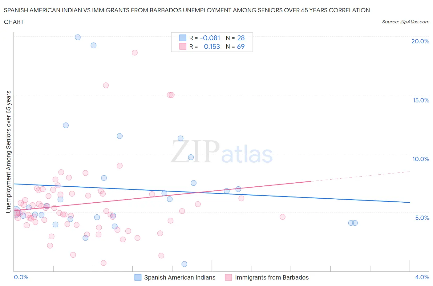 Spanish American Indian vs Immigrants from Barbados Unemployment Among Seniors over 65 years