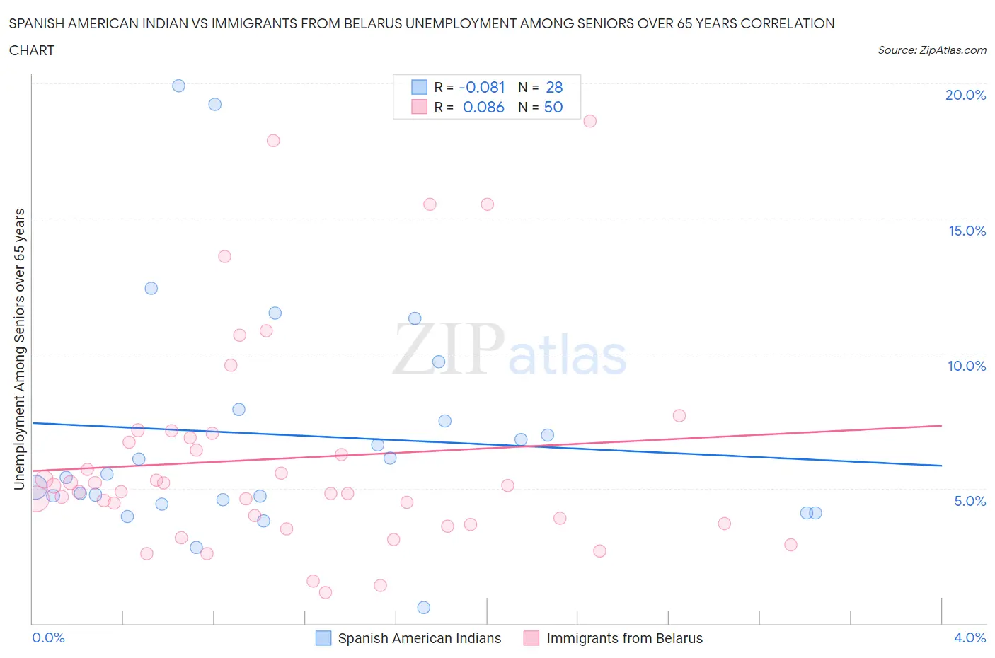 Spanish American Indian vs Immigrants from Belarus Unemployment Among Seniors over 65 years