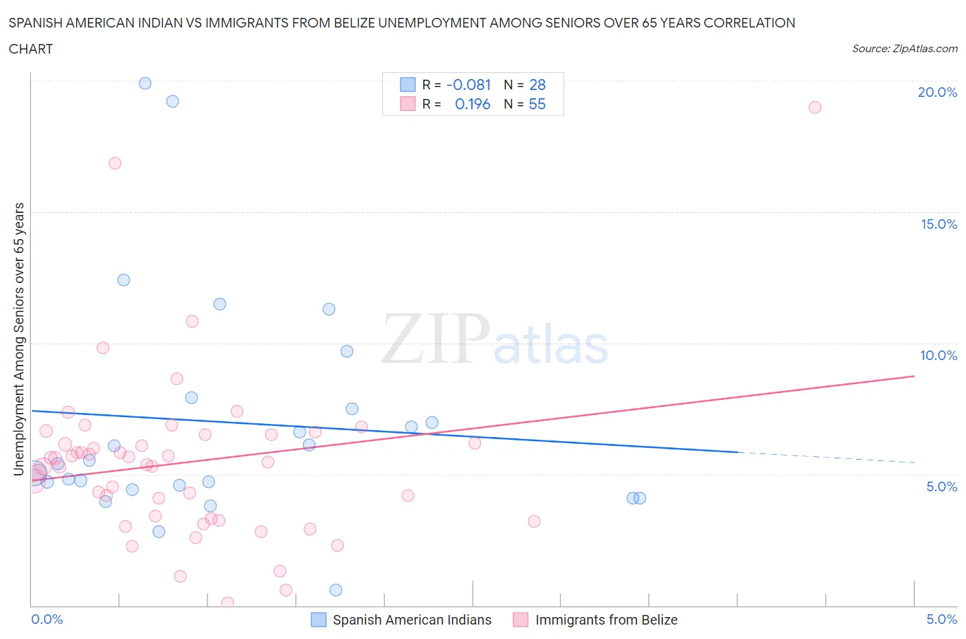 Spanish American Indian vs Immigrants from Belize Unemployment Among Seniors over 65 years