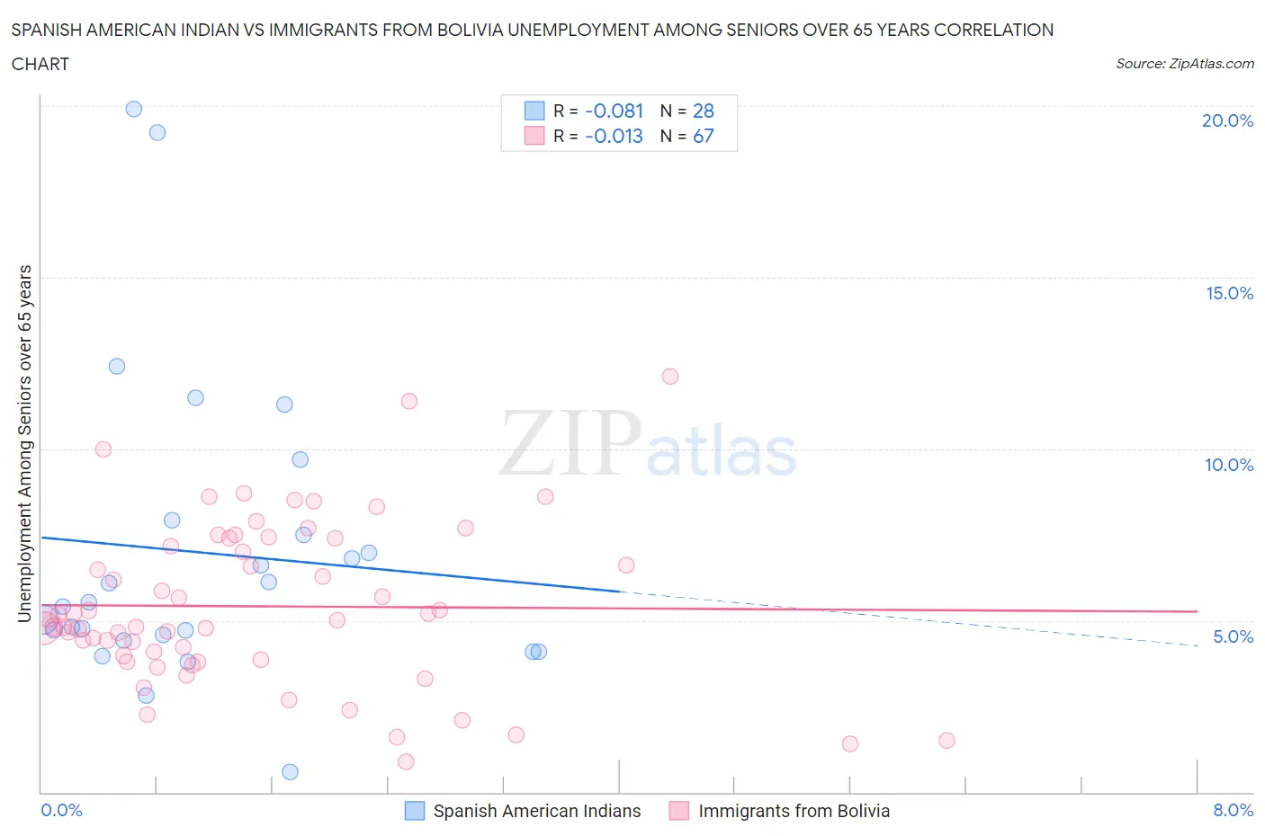 Spanish American Indian vs Immigrants from Bolivia Unemployment Among Seniors over 65 years