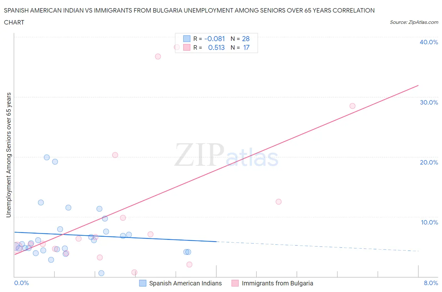 Spanish American Indian vs Immigrants from Bulgaria Unemployment Among Seniors over 65 years