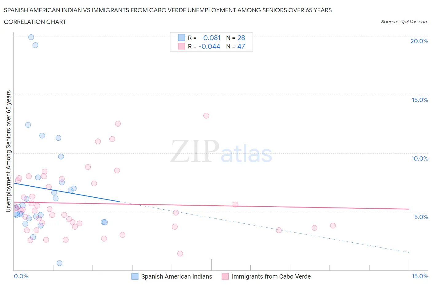Spanish American Indian vs Immigrants from Cabo Verde Unemployment Among Seniors over 65 years