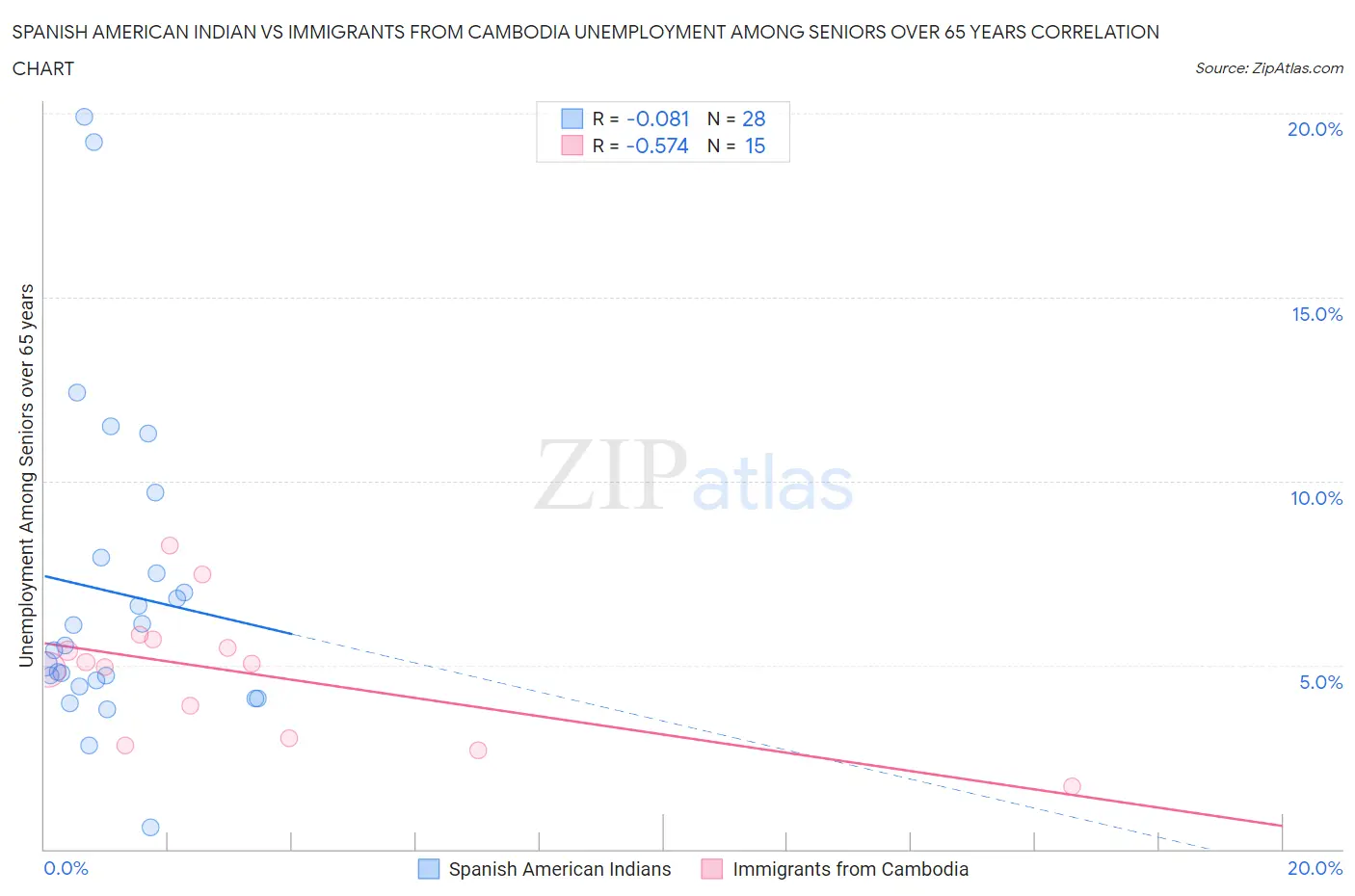 Spanish American Indian vs Immigrants from Cambodia Unemployment Among Seniors over 65 years