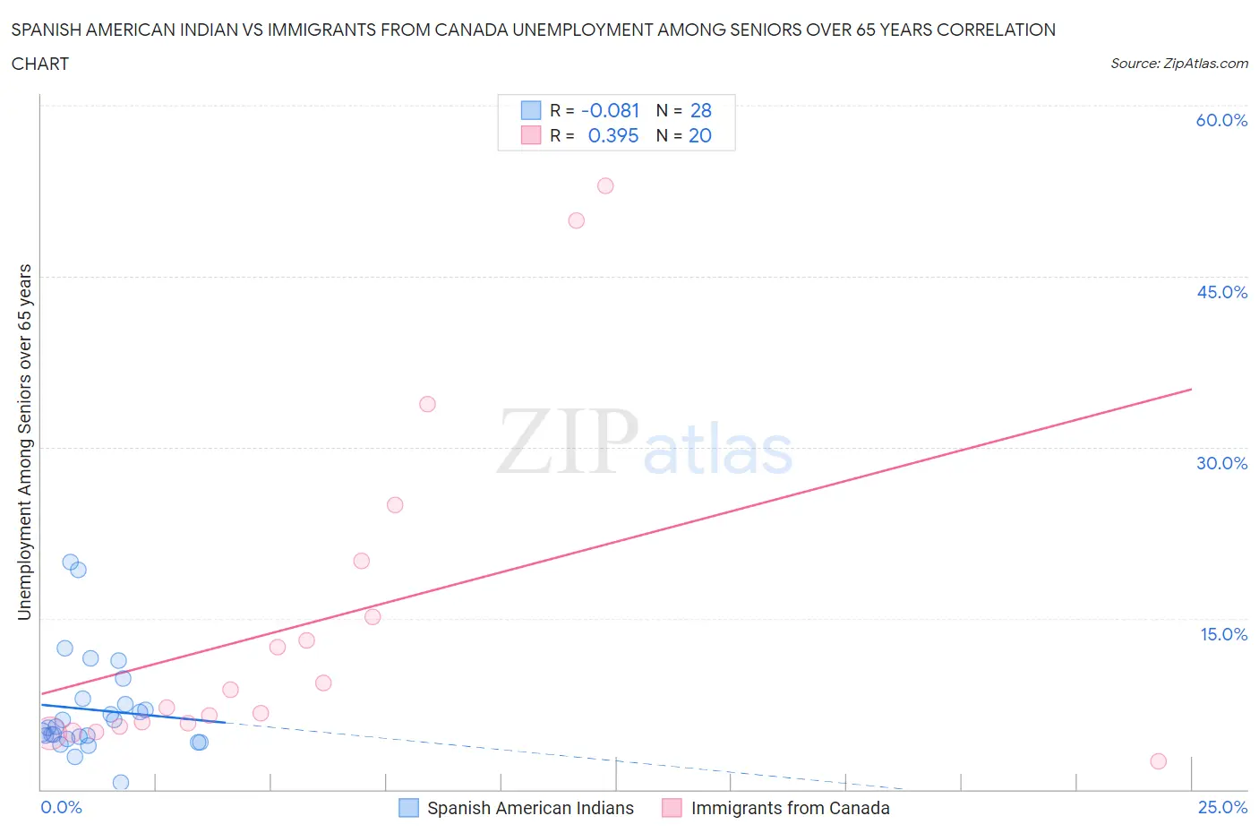 Spanish American Indian vs Immigrants from Canada Unemployment Among Seniors over 65 years
