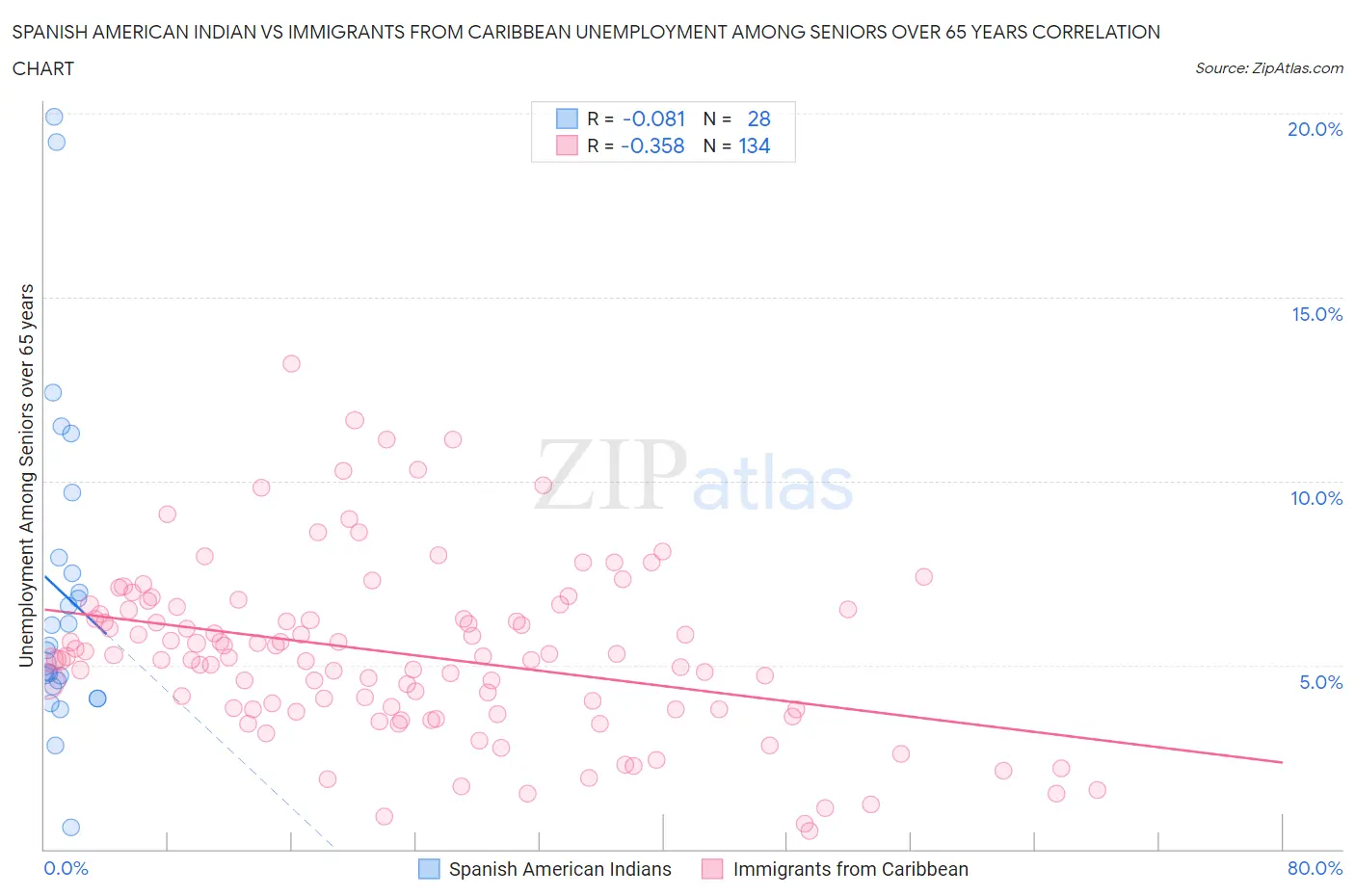 Spanish American Indian vs Immigrants from Caribbean Unemployment Among Seniors over 65 years